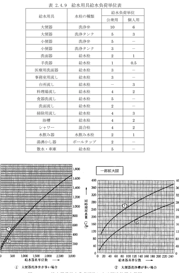 表 2.4.9  給水用具給水負荷単位表  給水用具  水栓の種類  給水負荷単位  公衆用  個人用  大便器  洗浄弁  10  6  大便器  洗浄タンク  5  3  小便器  洗浄弁  5  －  小便器  洗浄タンク  3  －  洗面器  給水栓  2  1  手洗器  給水栓  1  0.5  医療用洗面器  給水栓  3  －  事務室用流し  給水栓  3  －  台所流し  給水栓  －  3  料理場流し  給水栓  4  2  食器洗流し  給水栓  5  －  洗面流し  給水栓