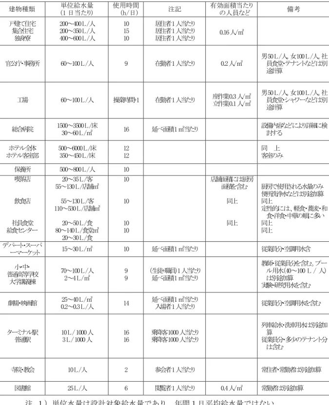 表 2.4.12  建物種類別単位給水量・使用時間・人員（空気調和衛生工学便覧による）  建物種類  単位給水量  (1 日当たり)  使用時間 (h/日)  注記  有効面積当たりの人員など  備考  戸建て住宅  集合住宅  独身寮  200～400 L /人 200～350 L /人 400～600 L /人  10 15 10  居住者1人当たり 居住者1人当たり 居住者1人当たり  0.16人/㎡ 官公庁・事務所  60～100 L /人  9  在勤者1人当たり  0.2人/㎡  男50 L /