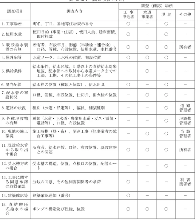 表 2.2.1  調査項目と内容  調査項目  調査内容  調査（確認）場所  工 事  申込者  水道  事業者  現 地  その他  1.工事場所  町名、丁目、番地等住居表示番号  ○  －  ○  －  2.使用水量  使用目的（事業・住居）、使用人員、廷床面積、 取付栓数  ○  －  ○  －  3