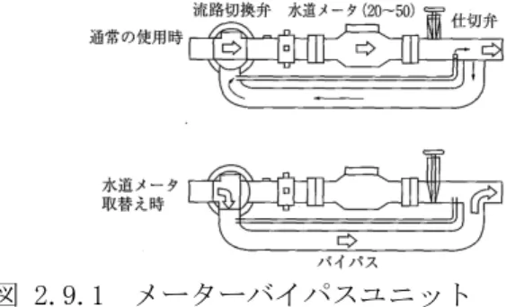 図 2.9.1  メーターバイパスユニット  13)  集合住宅等の各戸量水器の接続には、パイプシャフト内メーターバイパスユニット を使用するとよい。パイプシャフト内メーターバイパスユニットは止水栓、逆止弁等 が一体とされた製品で、メーター接続部に伸縮機能を持たせ、手回し等で容易にメー ターの着脱を行うことができる。  設置時にはパイプシャフト内の維持管理性を考慮し、設置スペースを考慮すること。 14)  集合住宅等の量水器を屋外に設置する場合は、原則として維持管理等を考慮し、地 上式メーターユニット又は壁