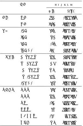 表 4  確認不⾜の要因の認 識 に関する因⼦ 分 析   (Promax 回 転 後の因 ⼦パターン )  項⽬番号・内容  Mean(SD)  I  Ⅱ  Ⅲ  13.形や⾊が似ていた時  3.73(1.11)  0.91  -0.09  -0.05  14.間違いやすい配列だった時  3.79(1.06)  0.88  -0.03  -0.06  15.単調な動作の繰り返しで、意識が低下した時  3.83(1.08)  0.82  0.03  -0.08  17.他のことに注意が向いていた。他のことを