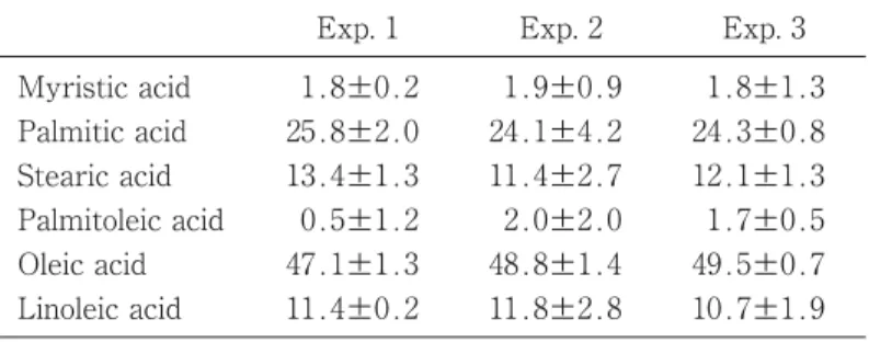 Table 6. Effect on fatty acid composition of subcutaneous fat