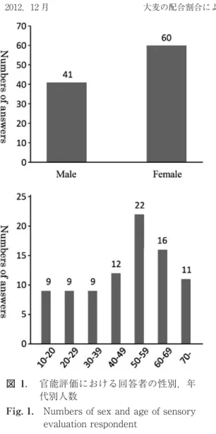 Fig. 2. Sensory evaluation of loin in Exp. 2
