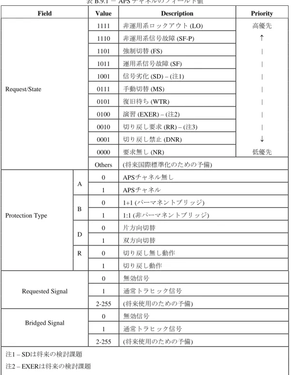 表 B.9.1 － APS チャネルのフィールド値 
