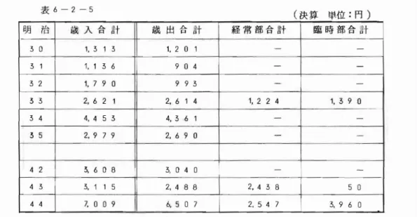 表 6 ‑ 2 ‑ 5 (決弊 単位 . ･円 ) 明 治 歳 入 合 計 歳 出 合 計 経 常 部 合 計 臨 時 部 合 計 5 0 1 .5 15 1 .2 0 1 ‑ ‑ 5 1 1 ,15 6 9 0 4 ‑ ‑ 5 2 1 ,7 9 0 9 95 ‑ ‑ 5 5 2,6 2 1 2,6 14 1 ,2 2 4 1 .59 0 5 4 4 .4 5 5 4.5 占 1 ‑ ‑ 5 5 2,9 79 2,6 9 0 ‑ ‑ 4 2 5 ,6 0 8 5 .04 0 ‑ ‑ 4 5 5 ,1 15 