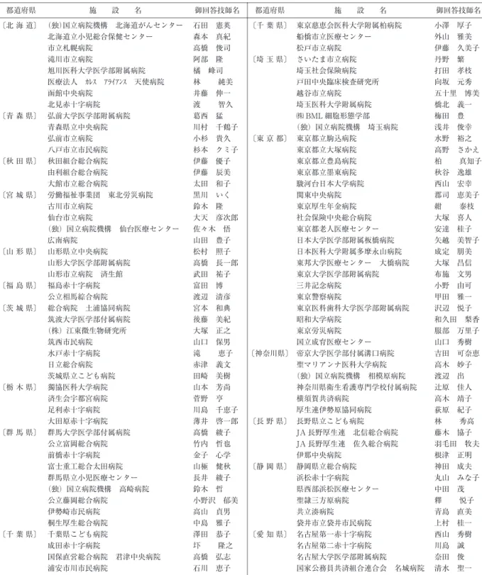 Tabl e 1 アンケート調査協力施設（回答時の施設名で記載） 御回答技師名施  設  名都道府県御回答技師名施  設  名都道府県 小澤　厚子東京慈恵会医科大学附属柏病院〔千 葉 県〕石田　憲英（独）国立病院機構　北海道がんセンター〔北 海 道〕 外山　雅美船橋市立医療センター森本　真紀北海道立小児総合保健センター 伊藤　久美子松戸市立病院高橋　俊司市立札幌病院 丹野　繁さいたま市立病院〔埼 玉 県〕阿部　隆滝川市立病院 打田　孝枝埼玉社会保険病院橘 峰司旭川医科大学医学部附属病院 向坂　元秀戸田中央臨