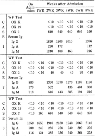 Table  1  Results  of  Weil-Felix  Test&amp;Immunog- Test&amp;Immunog-lobulin  Contents