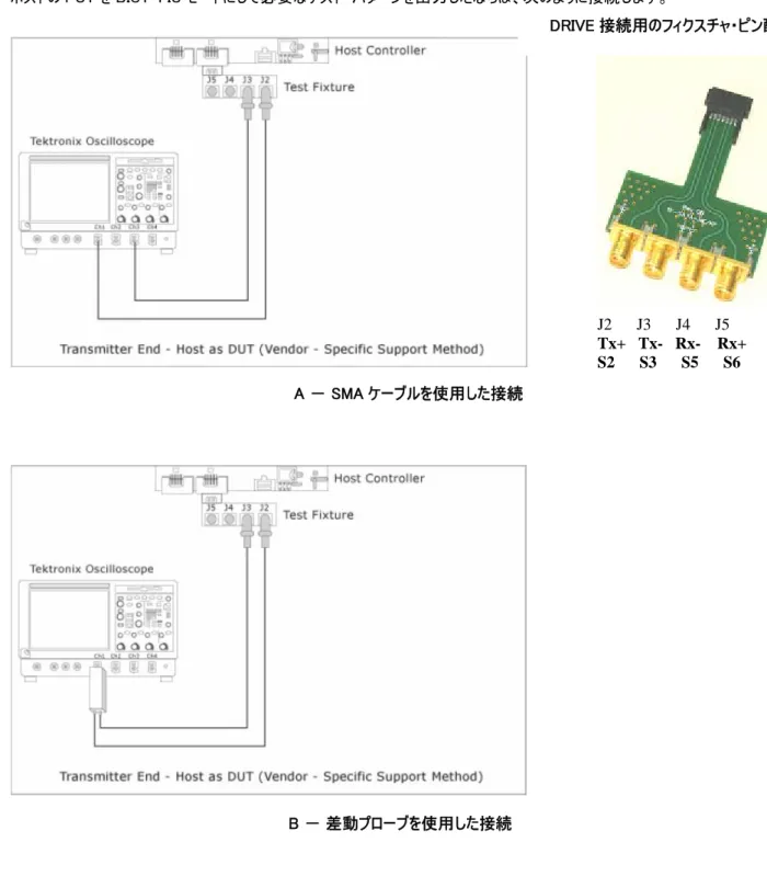 図 2： BIST FIS/User 法によるトランスミッタ・ホスト（PUT）のテスト A － SMA ケーブルを使用した接続 B － 差動プローブを使用した接続  DRIVE 接続用のフィクスチャ・ピン配置 J2      J3      J4      J5 Tx+   Tx-   Rx-    Rx+ S2      S3      S5      S6  