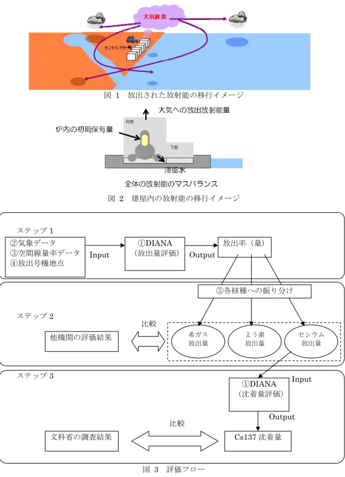 図  1  放出された放射能の移行イメージ  図  2  建屋内の放射能の移行イメージ  図  3  評価フロー ①DIANA （放出量評価）②気象データ ③空間線量率データ④放出号機地点 Input  放出率（量）Output セシウム放出量よう素 放出量希ガス 放出量⑤各核種への振り分け ①DIANA （沈着量評価）Cs137 沈着量 Input Output 他機関の評価結果 比較 文科省の調査結果 比較 ステップ1 ステップ2 ステップ3 
