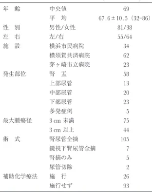 Fig. 1. Clinical courses of 119 cases for survival.