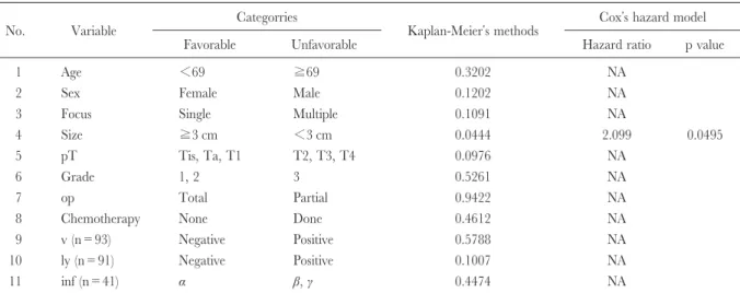 Table 3. Univariate and multivariate analyses of association between various parameters and development of bladder