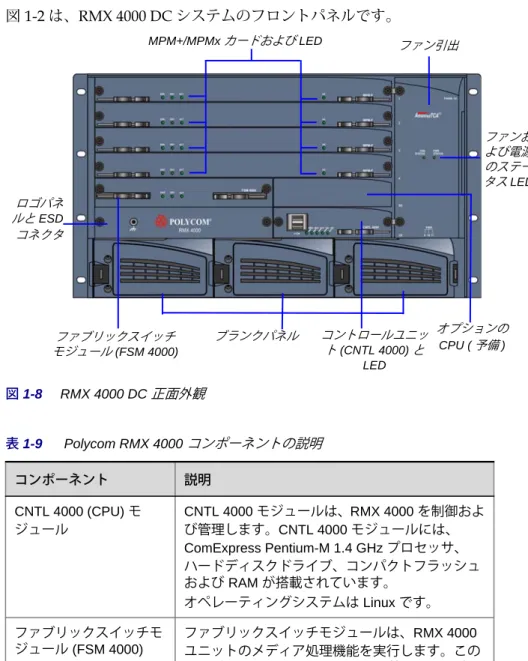 図 1-2 は、RMX 4000 DC システムのフロントパネルです。 図 1-8  RMX 4000 DC  正面外観 表 1-9   Polycom RMX 4000  コンポーネントの説明 コンポーネント 説明 CNTL 4000 (CPU) モ ジュール CNTL 4000 モジュールは、RMX 4000 を制御およ び管理します。CNTL 4000 モジュールには、 ComExpress Pentium-M 1.4 GHz プロセッサ、 ハードディスクドライブ、コンパクトフラッシュ および RAM