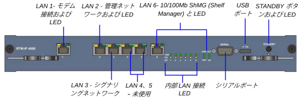 図 1-11 RMX 4000  の  RTM-IP 4000  リアパネル配置 RMX 4000 のリアパネルには以下の項目があります。 LAN 6- 10/100Mb ShMG (Shelf Manager) と LEDLAN 1- モデム接続およびLED USB  ポート STANDBY  ボタンおよび LEDLAN 2 - 管理ネットワークおよび LED LAN 3 - シグナリングネットワークシリアルポートLAN 4、5 -未使用内部 LAN 接続LED•LAN 4、LAN 5 およびシリアルポー
