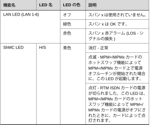 表 1-15   RMX 4000  の  RTM ISDN LED