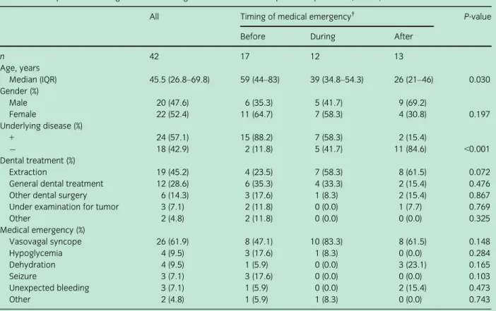 Table 3. Comparison of timing of medical emergencies in the dental outpatient department ( n = 42)