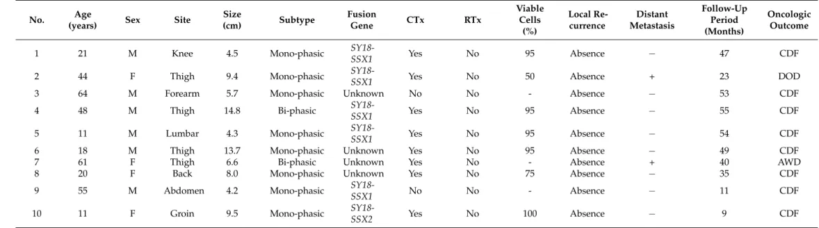 Table 1. Characteristics of patients with SS whose tumor burden was monitored by MCT1 + CD9 + EVs.