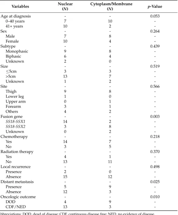 Table 2. Clinicopathological correlation of the MCT1 expression between nuclear and cyto- cyto-plasm/plasma membrane based on the univariate analysis in the validation cohort.