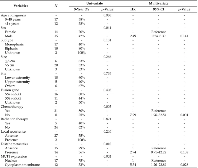 Table 3. Univariate and multivariate analysis predicting overall survival according to the clinicopathological factors.