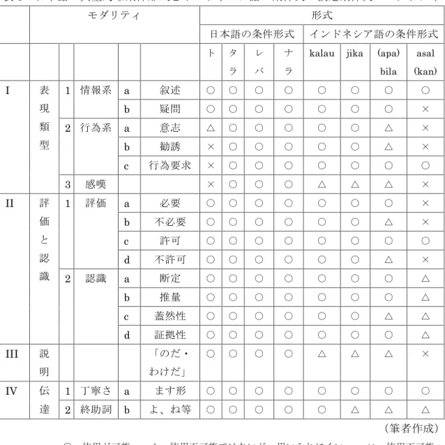 表 5 日本語の典型的な条件形式とインドネシア語の条件文の仮定条件文のモダリティ モダリティ 形式 日本語の条件形式 インドネシア語の条件形式 ト タ ラ レバ ナラ