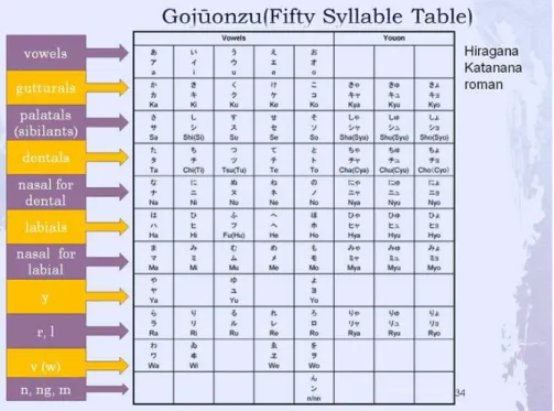 Table 2. Gojuonzu and its linguistic interpretation 15 Reference works