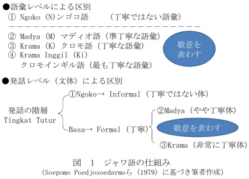 表 1 語彙の階層の例