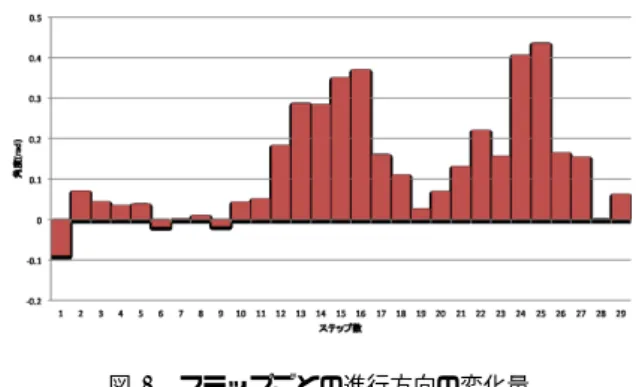 図 6 フィルタ適用後の鉛直方向加速度 図 7 歩行時の鉛直方向を軸とする角速度 での間は，ステップの検出を停止する．以上の処理により， 端末保持者の歩行ステップのタイミングを検出することが できる． 歩行ステップごとの移動距離 ( 歩幅 ) l は，最後にステッ プが検出されてから新たなステップが検出されるまでの間 に観測された鉛直成分加速度の最大値 a max および最小値 a min を用いて，式 (2) により推定することができる [2] ． l = k · √4 a max − a min + α