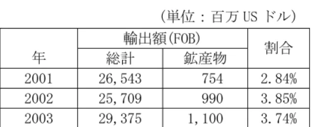 表 2  鉱産物輸出額の推移                      (単位：百万 US ドル)  輸出額(FOB)  年  総計  鉱産物  割合  2001  26,543    754  2.84% 2002  25,709    990  3.85% 2003  29,375  1,100  3.74%