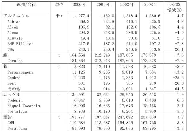 表 3  ブラジルの GDP 推移(産業分野別)  1999  2000  2001  2002  2003  GDP 成長率(%)  0.8 4.5 1.4 1.5  -0.2  ・農業部門(%)  7.4 3.0 5.1 5.8  5.0  ・工業部門(%)  -1.6 5.0 -0.6 1.5  -1.0  ・サービス業部門(%)  1.9 3.8 2.5 1.4  -0.1  ・鉱山部門(%)    (石油・天然ガスも含む)  5.0 11.5 3.4 10.4  2.8 