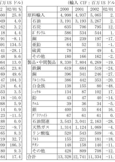 表 5  ブラジルの鉱業輸出入額(品目別)                        (輸出 FOB：百万 US ドル)                    (輸入 CIF：百万 US ドル)     2000 2001  2002 02/01 % 2000 2001  2002  02/01 % 原料輸出  3,798  4,214  5,300 25.8 原料輸入  4,998 4,937  5,065  2.6  鉄鉱石・ﾍﾟﾚｯﾄ  3,048  2,932  3,049 4.0 石油  3,