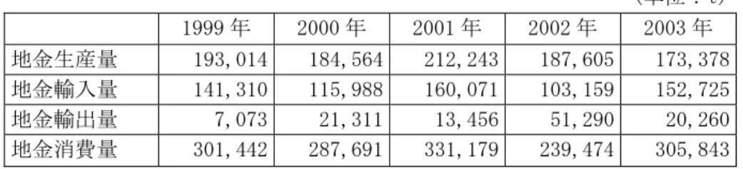表 6  ブラジルの地金生産・輸出入及び国内地金消費量(銅)                                                            (単位：t)  1999 年  2000 年  2001 年  2002 年  2003 年  地金生産量  193,014 184,564 212,243 187,605 173,378  地金輸入量  141,310 115,988 160,071 103,159 152,725  地金輸出量  7,073 21,311 13