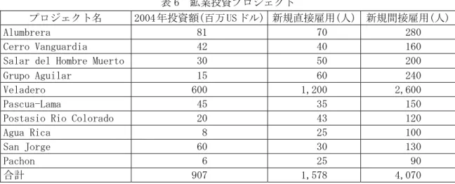 表 6  鉱業投資プロジェクト 