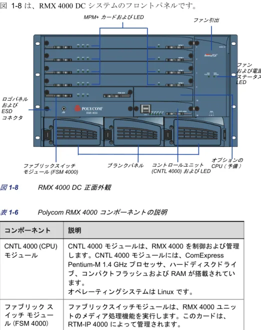 図 1-8 は、 RMX 4000 DC シ ス テ ムのフ ロ ン ト パネルです。 図  1-8 RMX 4000 DC  正面外観 表  1-6 Polycom RMX 4000  コ ンポーネン ト の説明  コ ンポーネ ン ト 説明 CNTL 4000 (CPU)  モ ジ ュ ール CNTL 4000 モジ ュ ールは、 RMX 4000 を制御および管理し ます。 CNTL 4000 モジ ュ ールには、 ComExpress  Pentium-M 1.4 GHz プ ロセ ッ サ、 ハー 