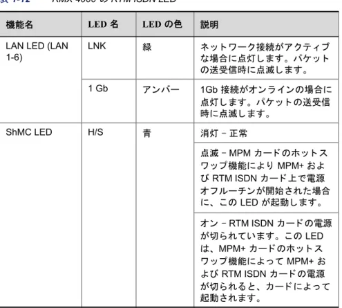 表  1-12 RMX 4000  の  RTM ISDN LED 