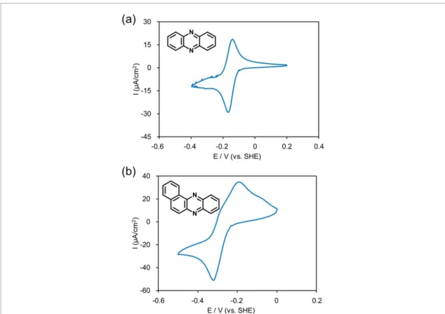 Figure 5. Selected cyclic voltammograms of (a) phenazine (6a) and (b) benzo[a]phenazine (6f).
