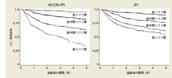 表 4   図 10 最新の国際予後因子  NCNN-IPI 