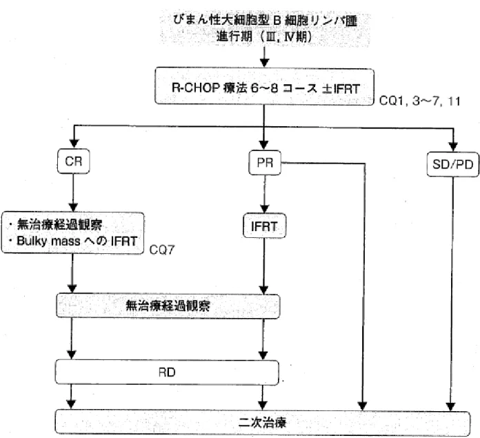 図 12  進行期 DLBCL の治療フローチャート 