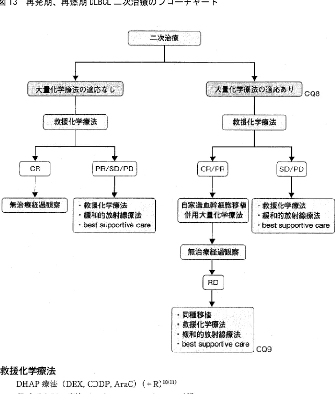 図 13  再発期、再燃期 DLBCL 二次治療のフローチャート 
