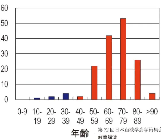 図 16 EBV 陽性 DLBCL は中高齢者に多い 