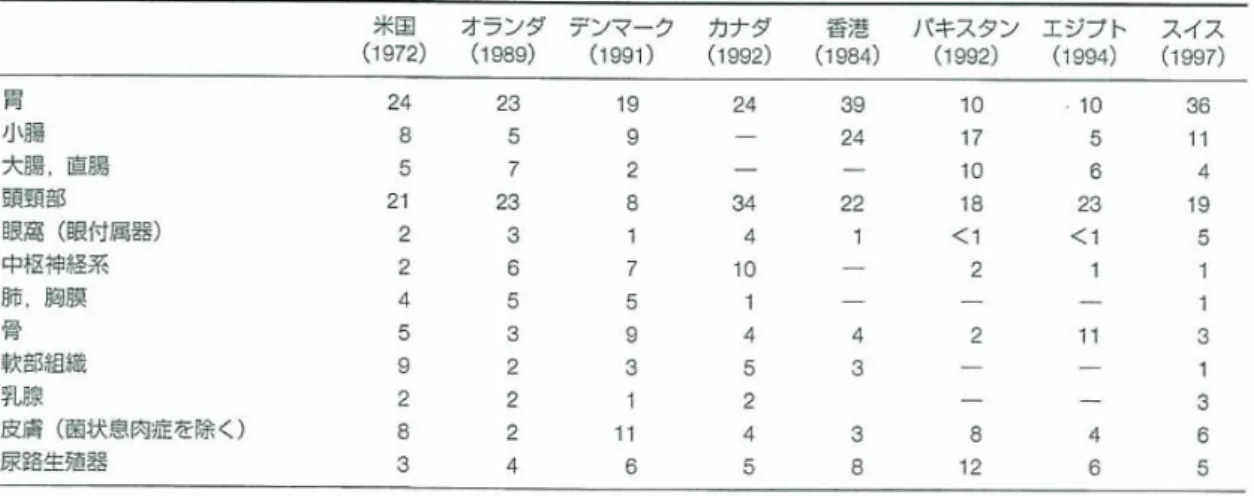 表 5 節外性リンパ腫の臓器別発生頻度 