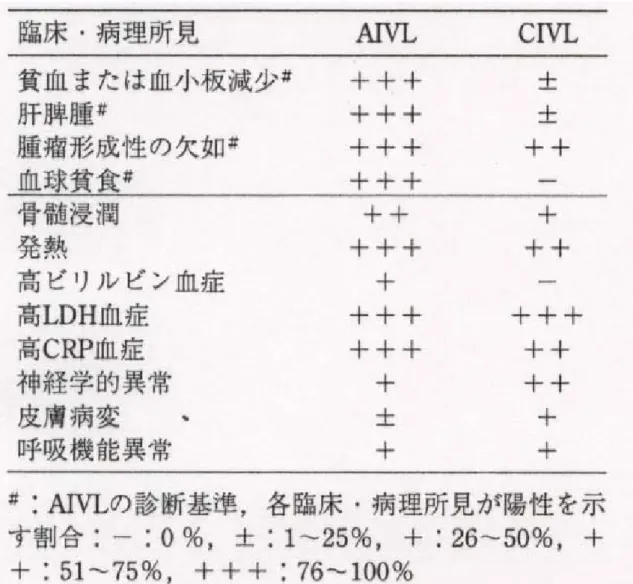 表 9   IVL の Asian variant(AIVL)と Vlassical IVL の所見の対比 