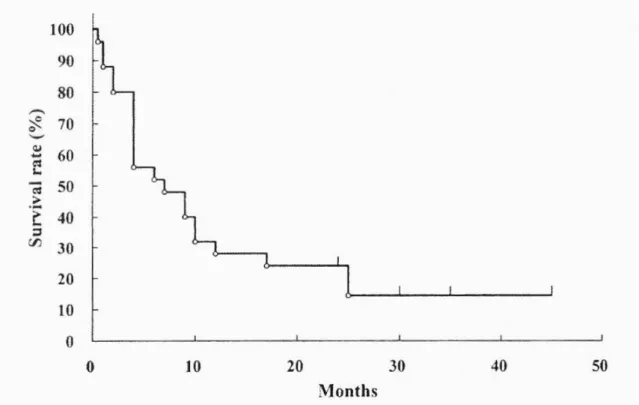 図 33    Asian variant of intravascular large B-cell lymphoma(AIVL)の予後 