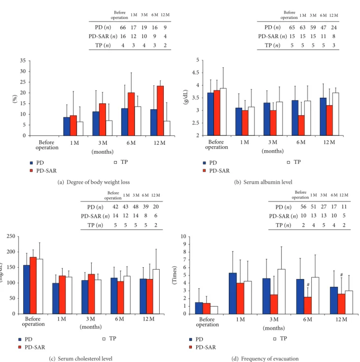 Figure 7: Nutritional markers for prediction of pancreatic functions and frequency of evacuation before and after PD, PD-SAR, and TP.