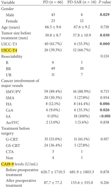 Table 2: Comparison of surgical outcomes between PD and PD- PD-SAR.
