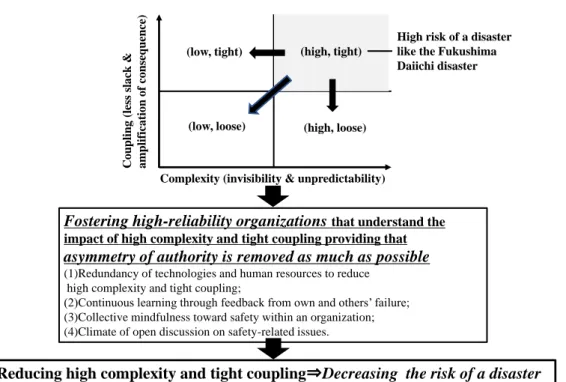 Figure 2. Summary of this study. Prevention of major disasters in large-scale systems with high  complexity and tight coupling through fostering high-reliability organizations without asymmetry  of authority