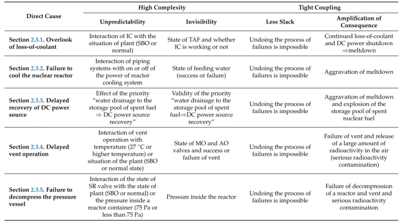 Table 1. Identified high complexity and tight coupling underlying the direct causes in Sections 2.3.1–2.3.5.