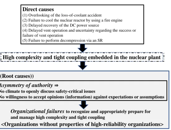 Figure 1. Summary of the investigation of root causes in the Fukushima Daiichi disaster