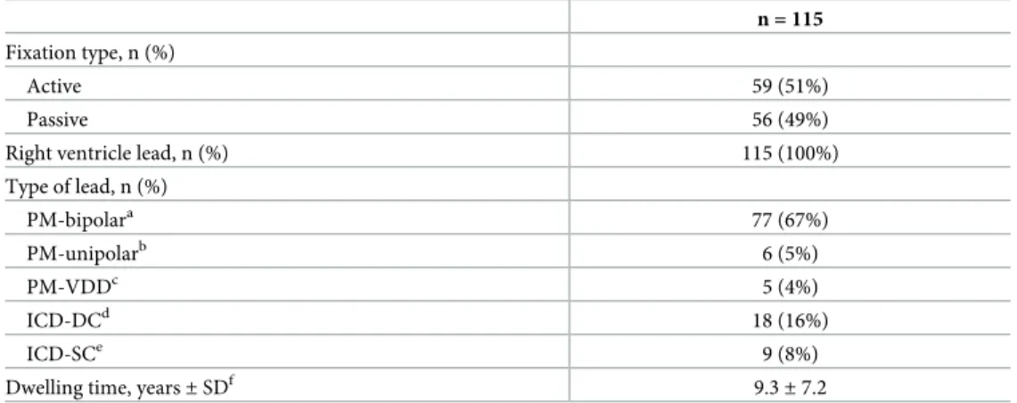 Table 2. Extracted lead characteristics.
