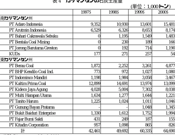 表 4  カリマンタンの石炭生産量  (単位：1,000 トン)  1997年  1998年  1999年 2000年  南カリマンタン州  PT  Adaro  Indonesia  9,352  10,930 13,601 15,481  PT  Arutmin  Indonesia  6,529  6,326 8,653 8,174 