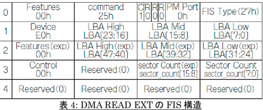 表 4 は SATA デバイスからデータを読み出す DMA READ EXT 命令の FIS 構造です。　データ転 送は大きく分けて PIO  と DMA  がありますが、SATA にとっては若干 FIS  の手順が違うだけで、どち らもそれほど変わりません。　実は PIO 転送を使っても、DMA と変わらないくらいの速度が出ますが， リードに関しては DMAREAD の方が手順が簡単なので、こちらを使います．