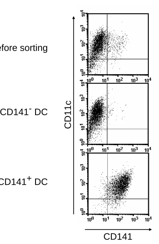 Figure E4. Separation of DCs from bone marrow. DCs were generated  from BALB/c bone marrow cells in the presence of rhTM (200 nM)